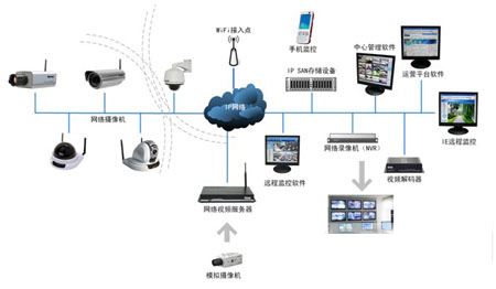 网络监控系统