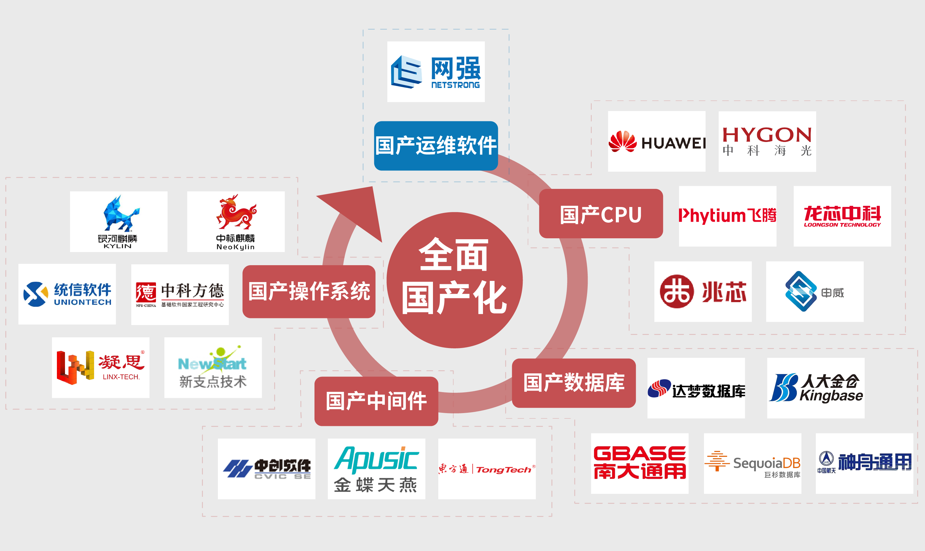 网强智能运维平台全面支持国产化it基础架构一站式监控,包括鲲鹏服务